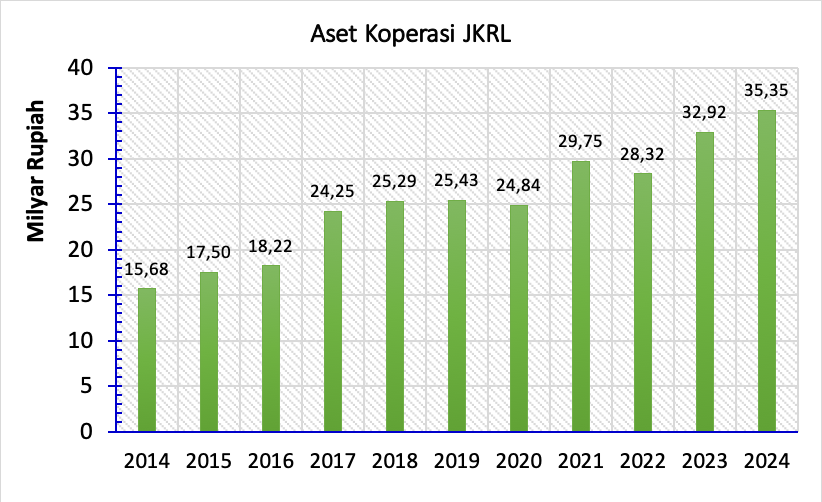 Grafik Pertumbuhan aset Koperasi JKRL